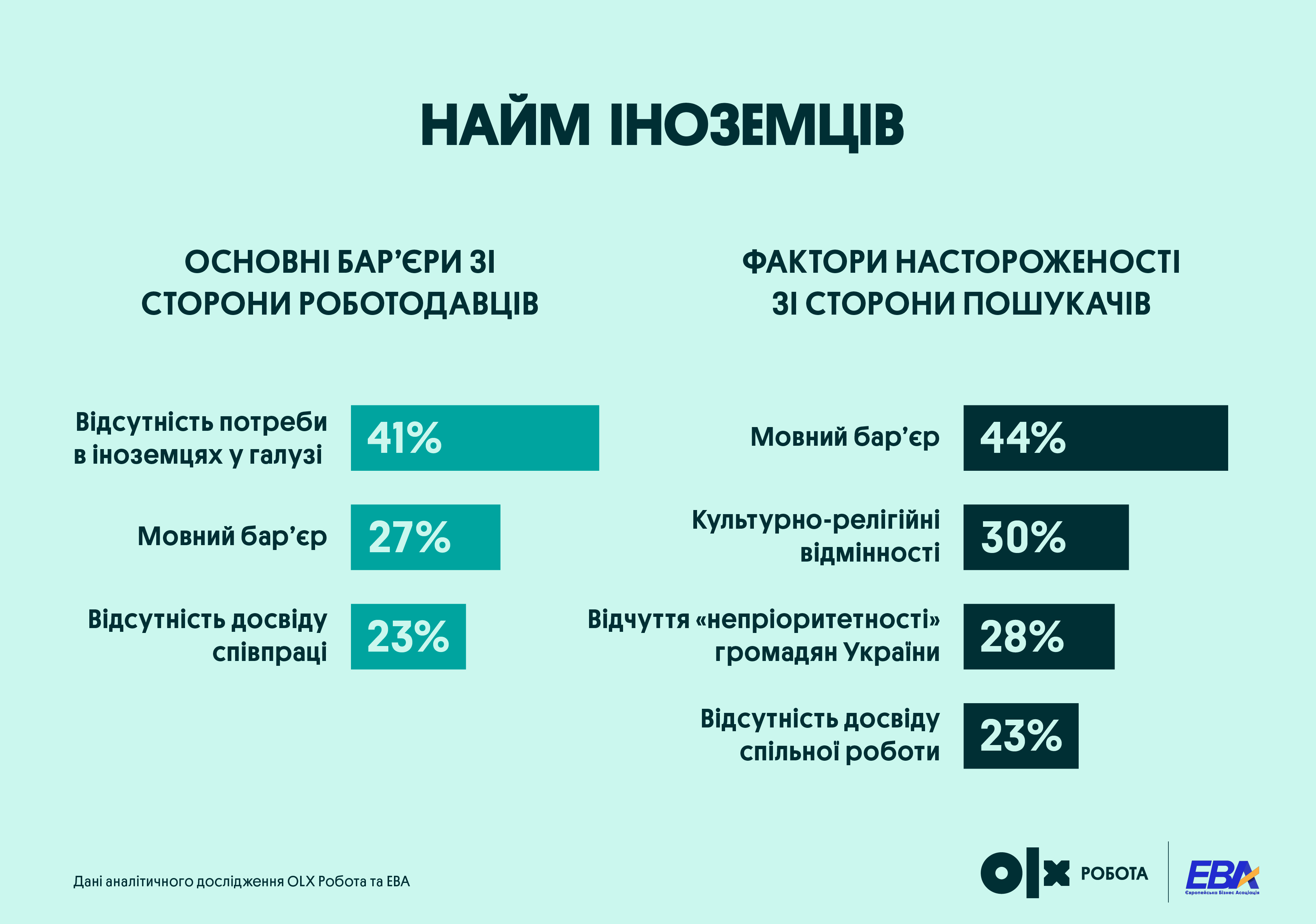 Дефицит кадров растет: кому подняли зарплаты на 59% и кого не хватает работодателям в Украине
